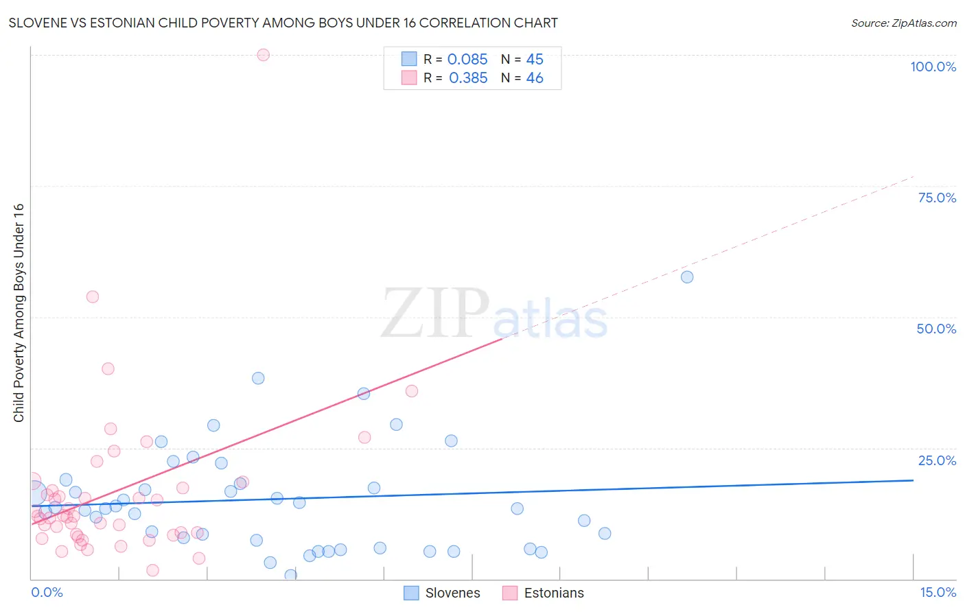 Slovene vs Estonian Child Poverty Among Boys Under 16