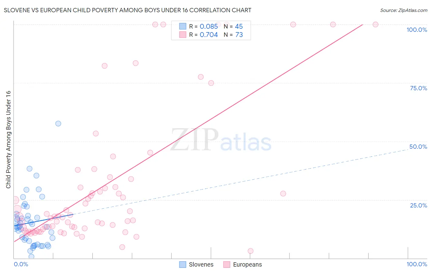 Slovene vs European Child Poverty Among Boys Under 16