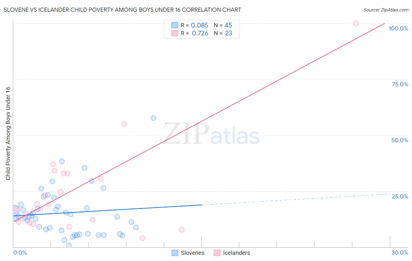 Slovene vs Icelander Child Poverty Among Boys Under 16