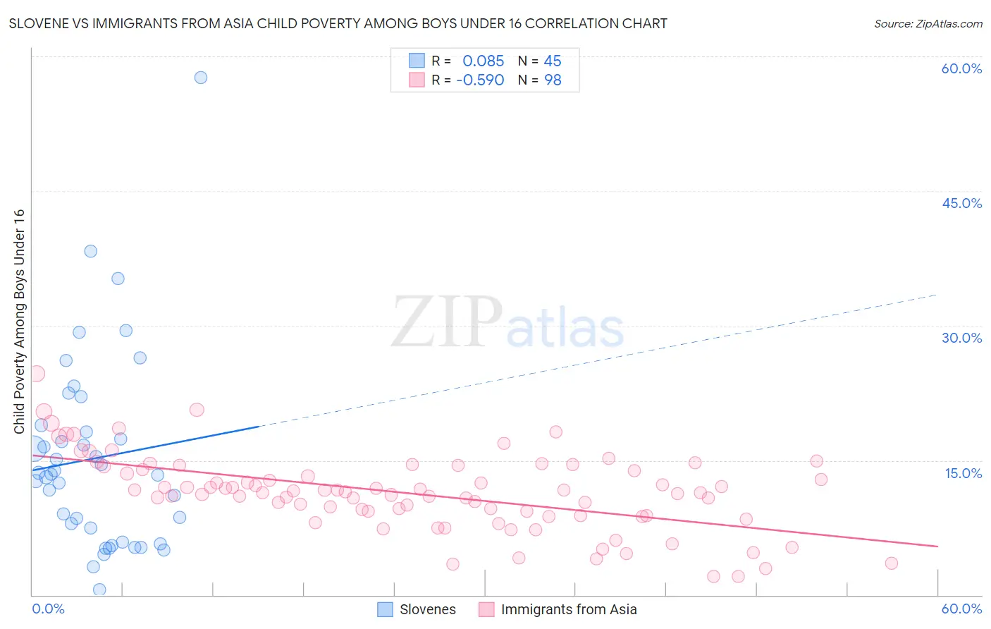 Slovene vs Immigrants from Asia Child Poverty Among Boys Under 16