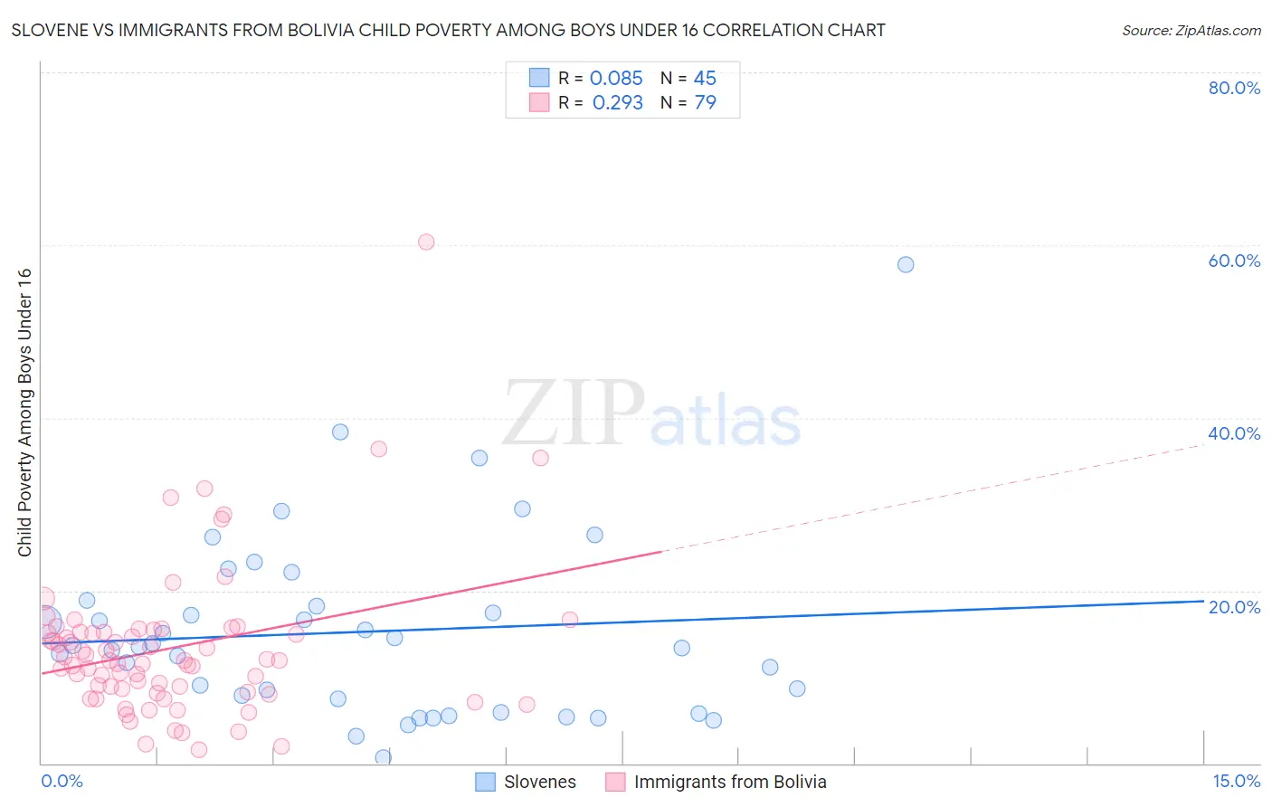 Slovene vs Immigrants from Bolivia Child Poverty Among Boys Under 16