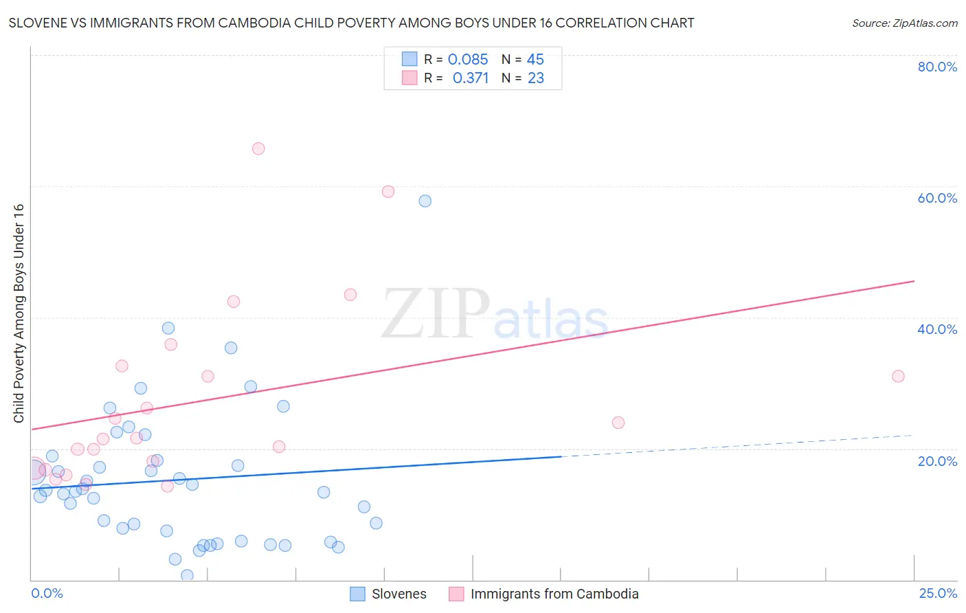 Slovene vs Immigrants from Cambodia Child Poverty Among Boys Under 16