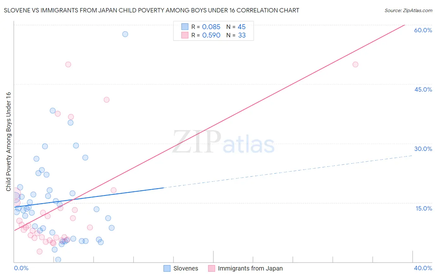 Slovene vs Immigrants from Japan Child Poverty Among Boys Under 16
