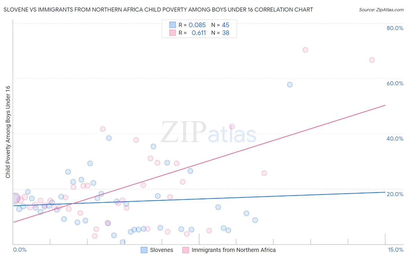 Slovene vs Immigrants from Northern Africa Child Poverty Among Boys Under 16