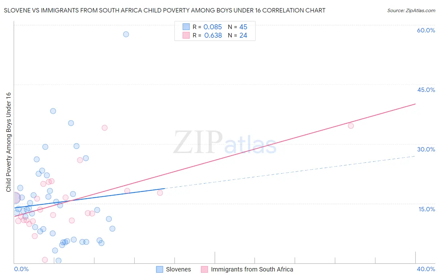 Slovene vs Immigrants from South Africa Child Poverty Among Boys Under 16