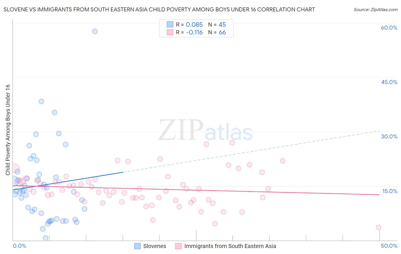 Slovene vs Immigrants from South Eastern Asia Child Poverty Among Boys Under 16