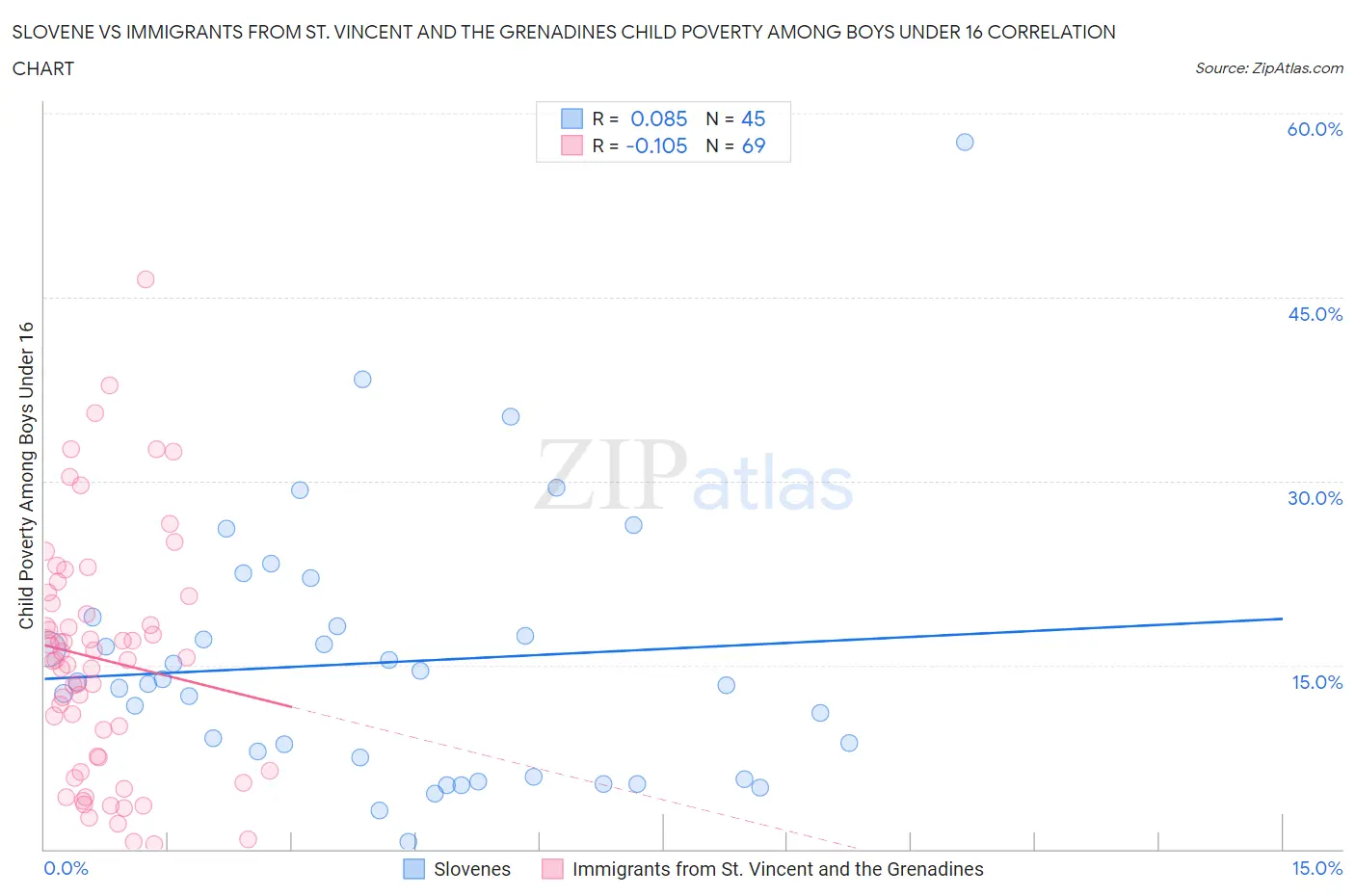 Slovene vs Immigrants from St. Vincent and the Grenadines Child Poverty Among Boys Under 16