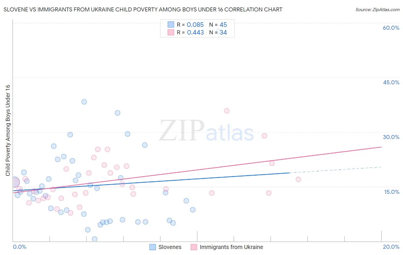 Slovene vs Immigrants from Ukraine Child Poverty Among Boys Under 16