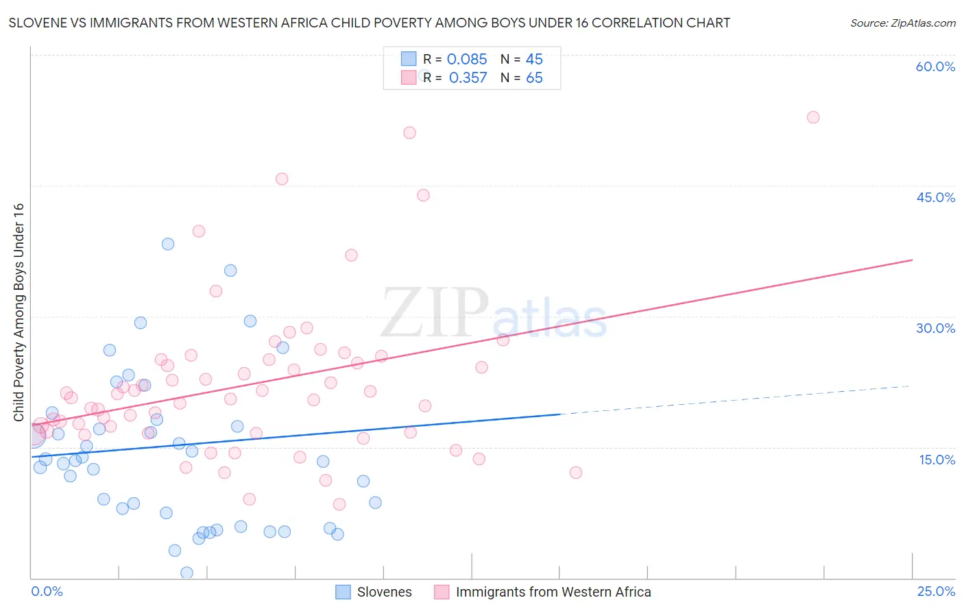 Slovene vs Immigrants from Western Africa Child Poverty Among Boys Under 16