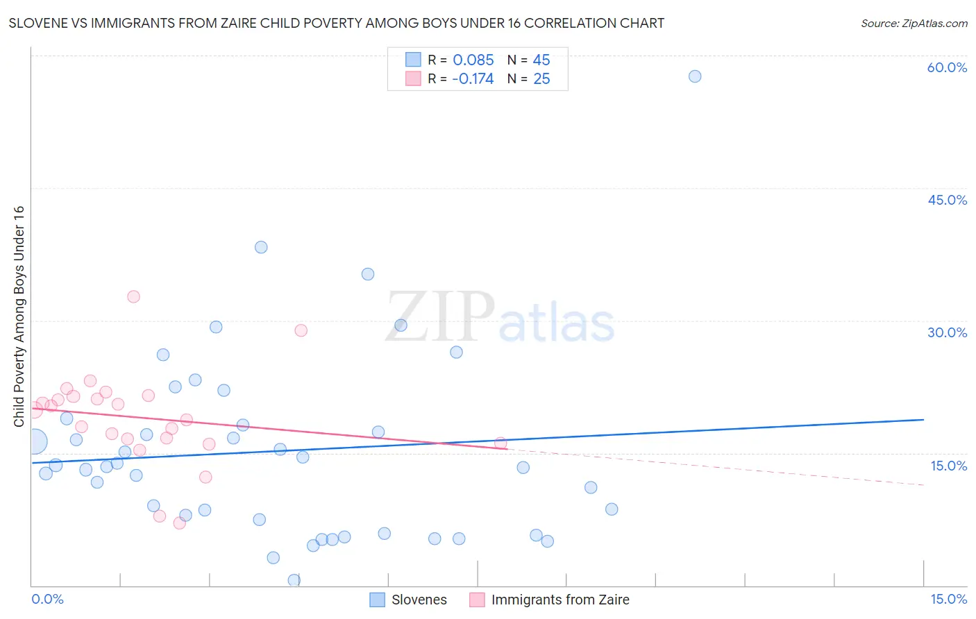 Slovene vs Immigrants from Zaire Child Poverty Among Boys Under 16
