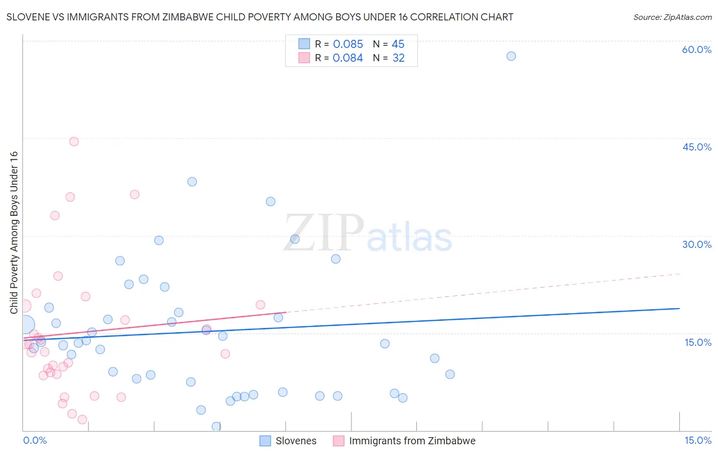 Slovene vs Immigrants from Zimbabwe Child Poverty Among Boys Under 16