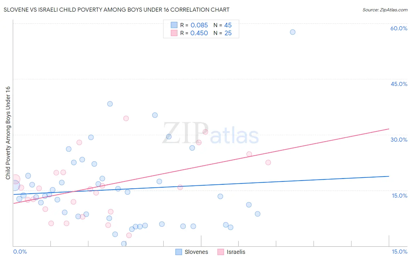 Slovene vs Israeli Child Poverty Among Boys Under 16