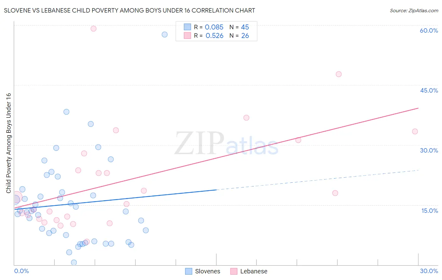 Slovene vs Lebanese Child Poverty Among Boys Under 16