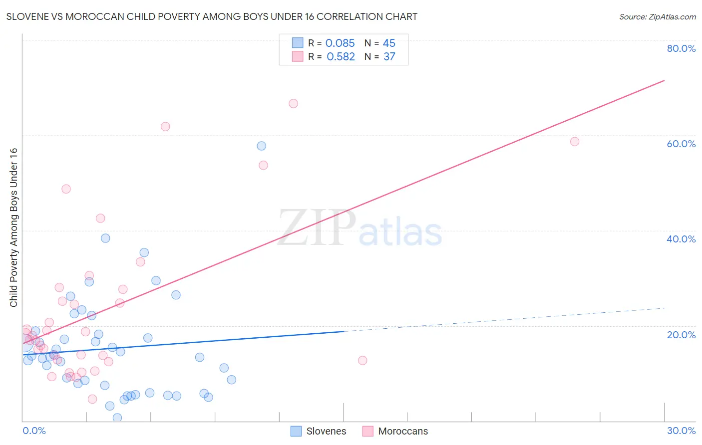 Slovene vs Moroccan Child Poverty Among Boys Under 16