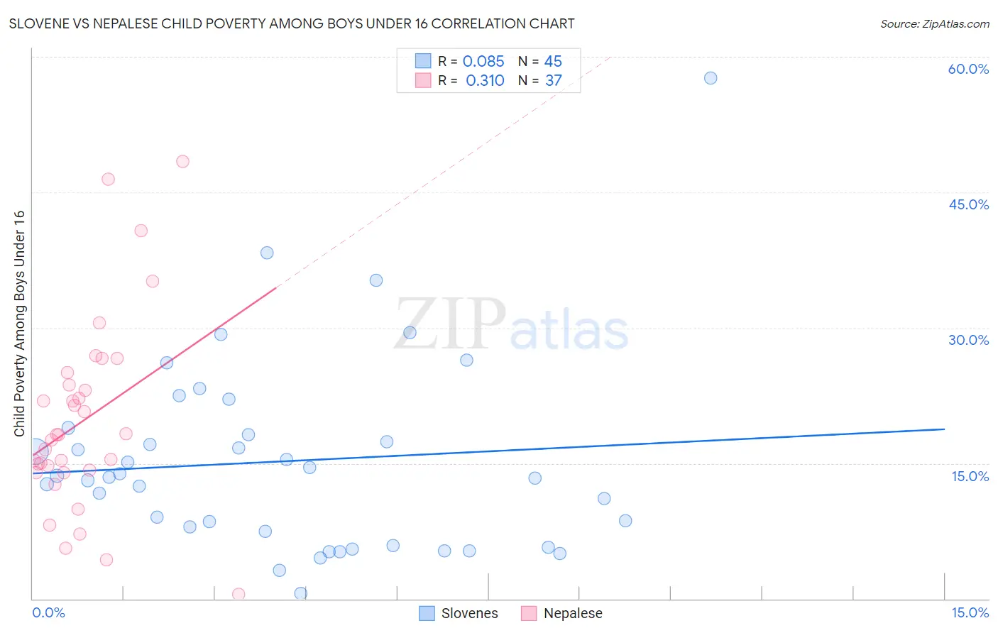 Slovene vs Nepalese Child Poverty Among Boys Under 16