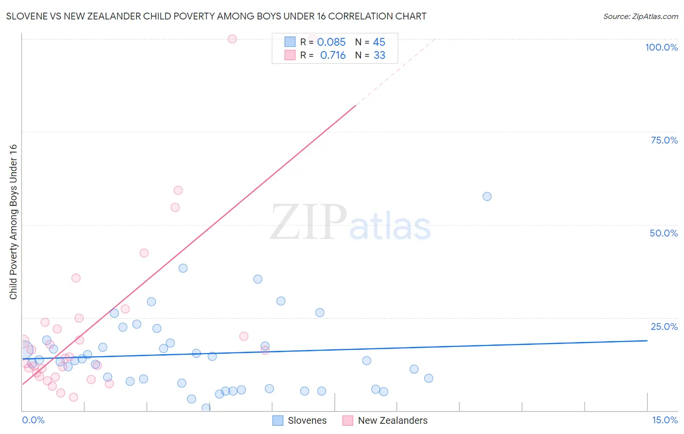 Slovene vs New Zealander Child Poverty Among Boys Under 16