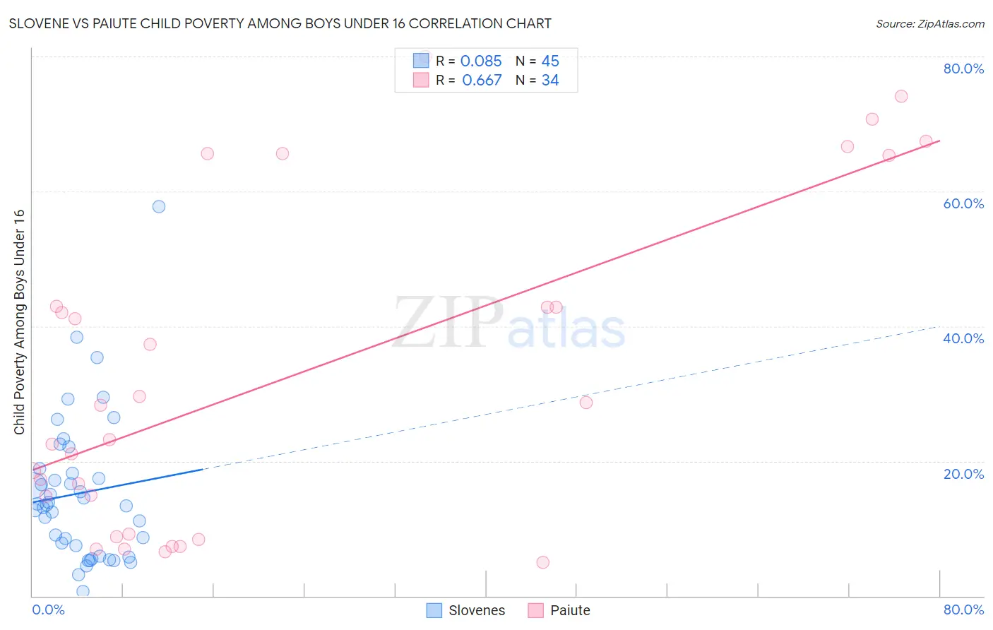 Slovene vs Paiute Child Poverty Among Boys Under 16