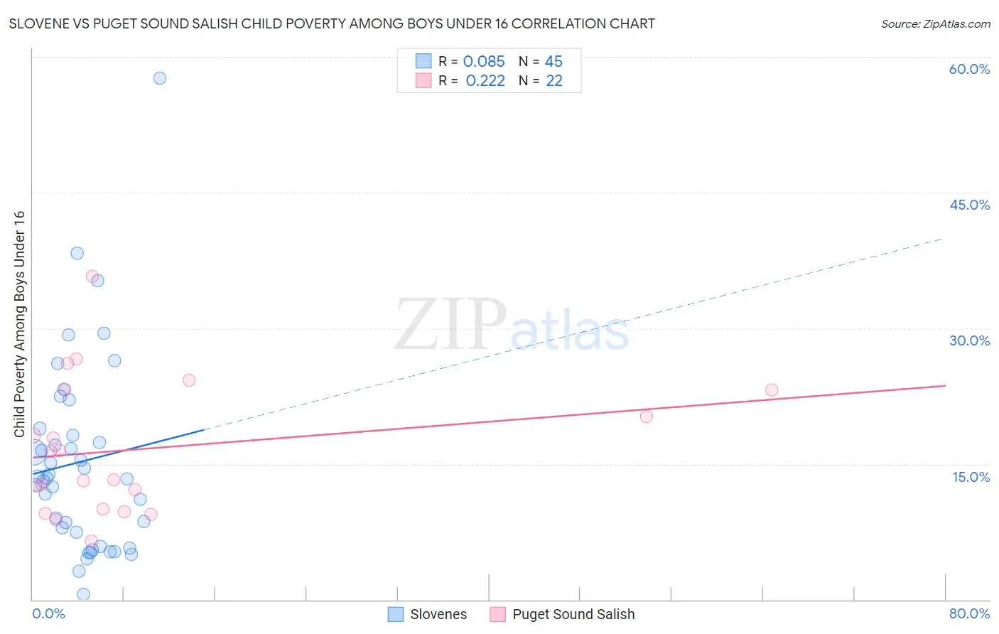 Slovene vs Puget Sound Salish Child Poverty Among Boys Under 16