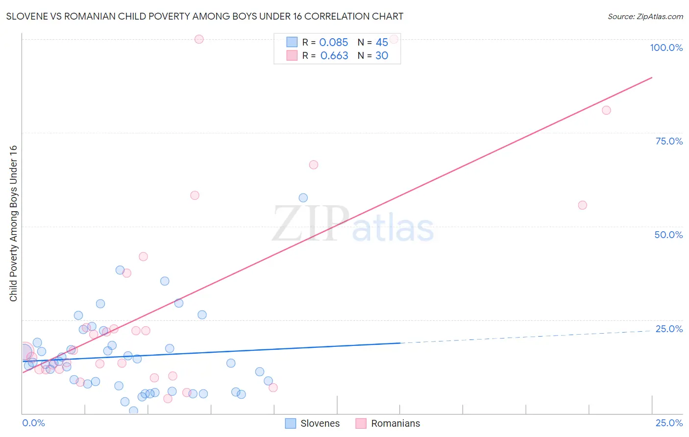 Slovene vs Romanian Child Poverty Among Boys Under 16