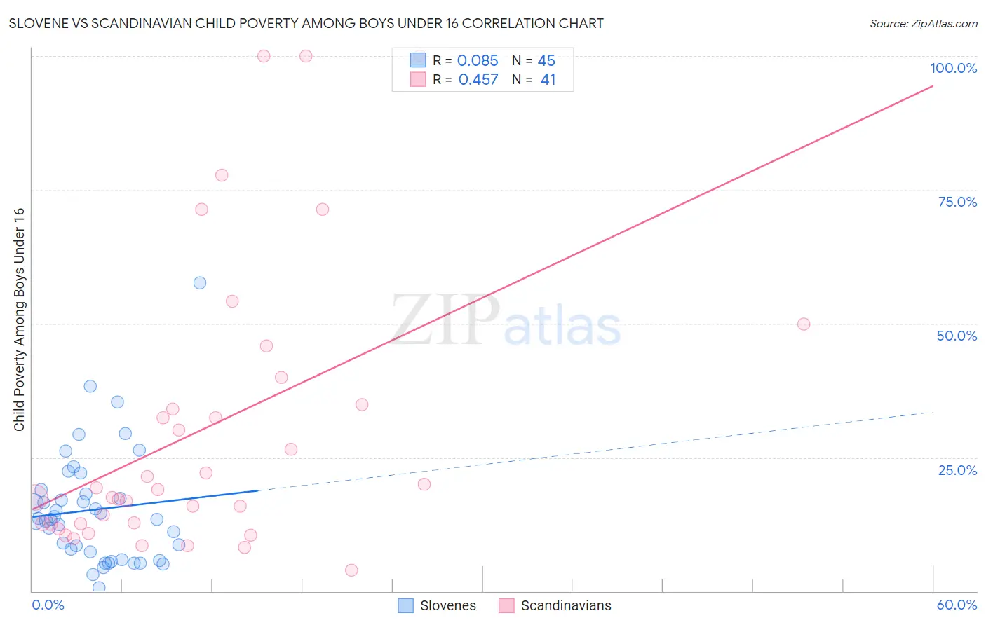 Slovene vs Scandinavian Child Poverty Among Boys Under 16