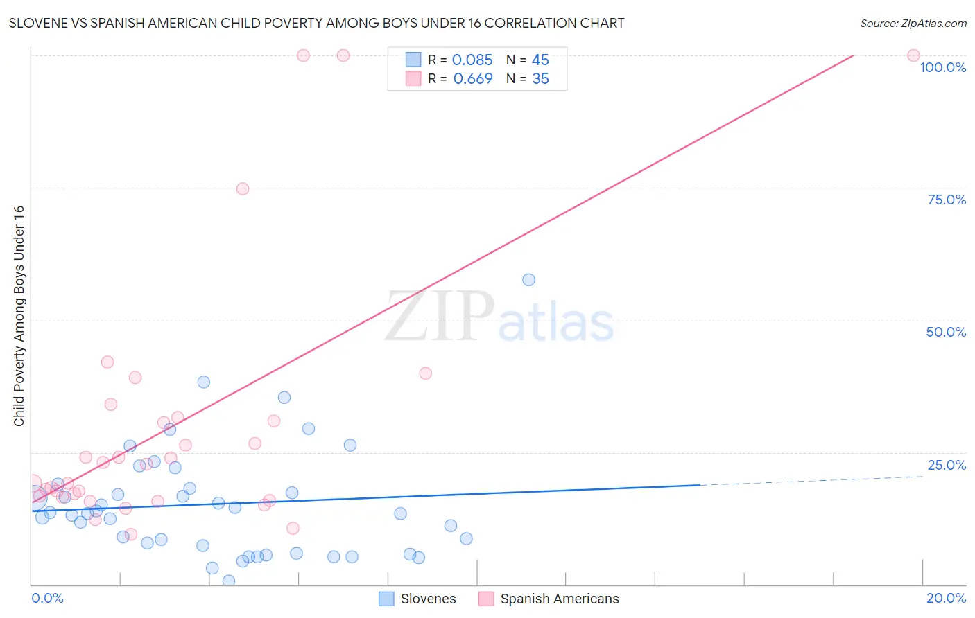 Slovene vs Spanish American Child Poverty Among Boys Under 16