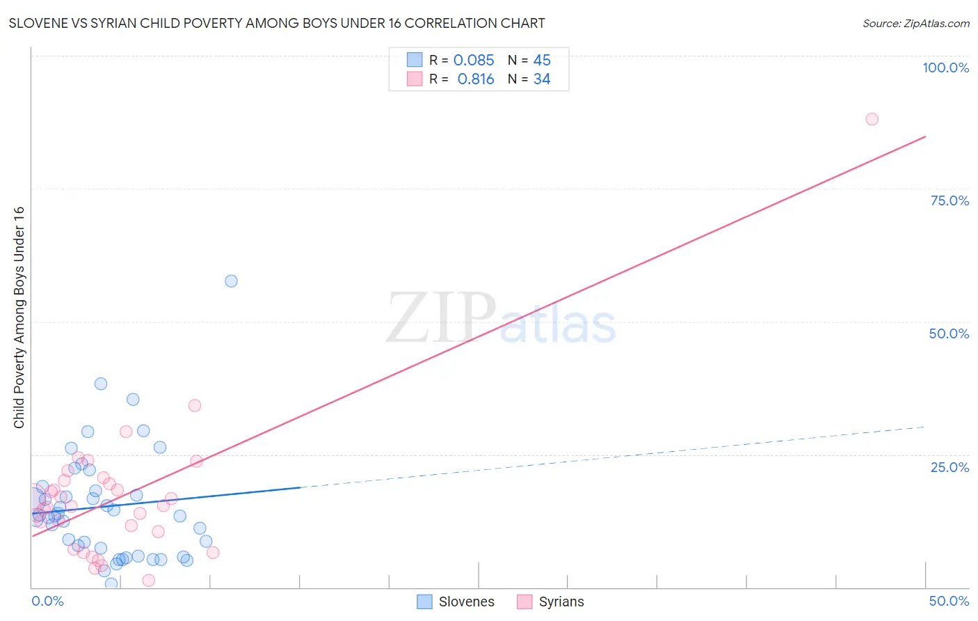 Slovene vs Syrian Child Poverty Among Boys Under 16