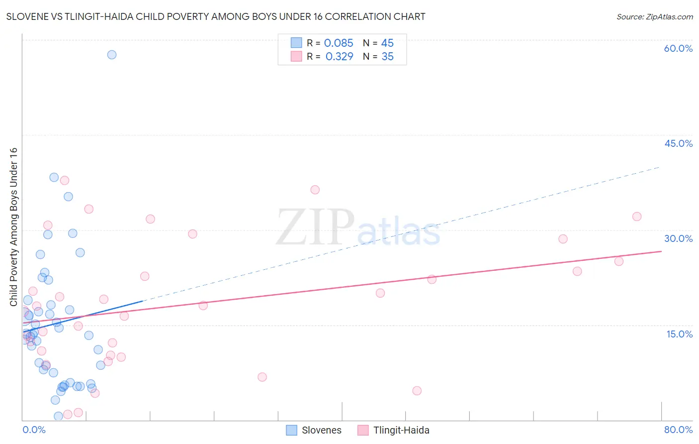 Slovene vs Tlingit-Haida Child Poverty Among Boys Under 16