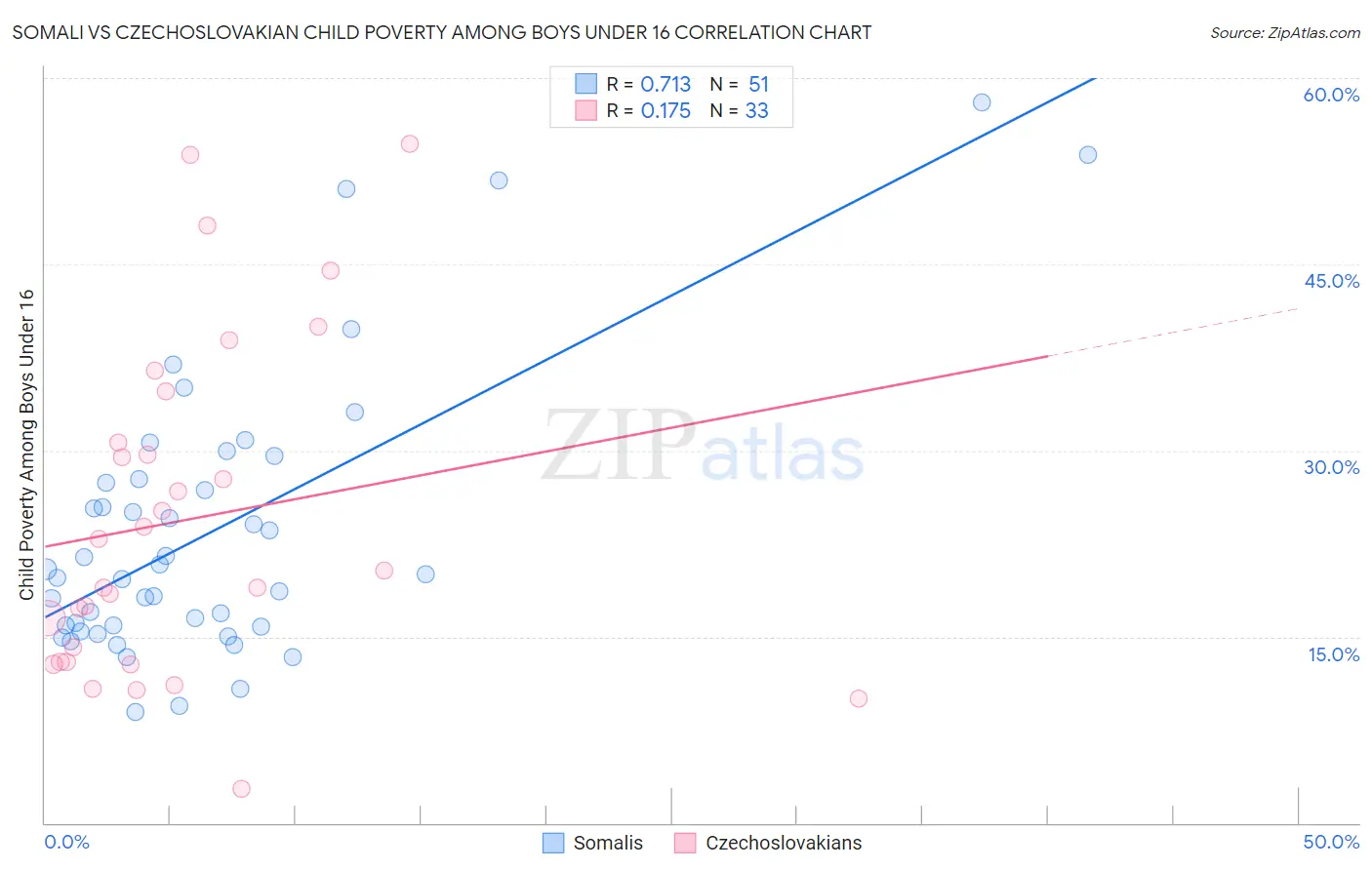 Somali vs Czechoslovakian Child Poverty Among Boys Under 16