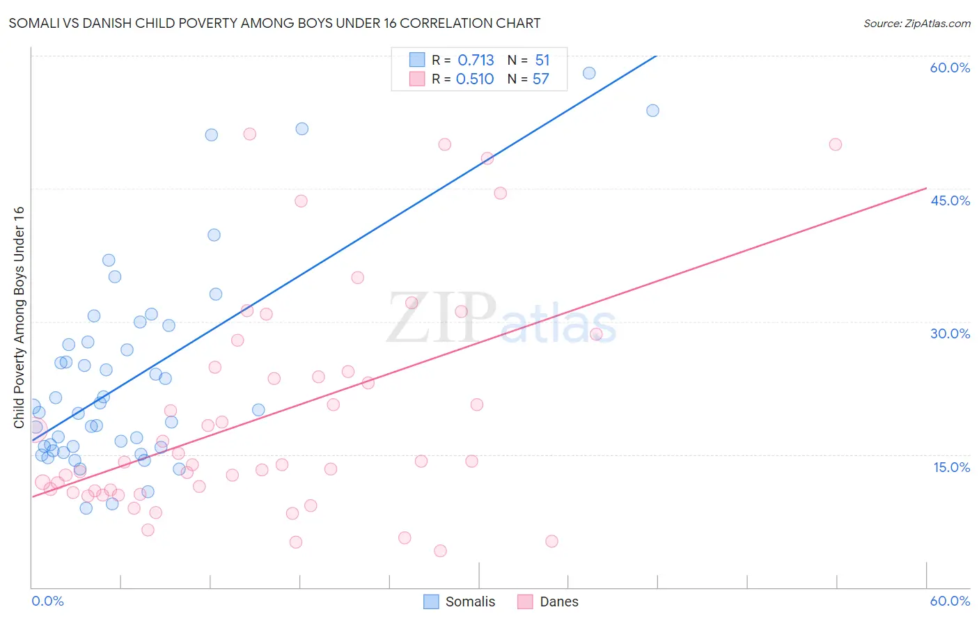 Somali vs Danish Child Poverty Among Boys Under 16