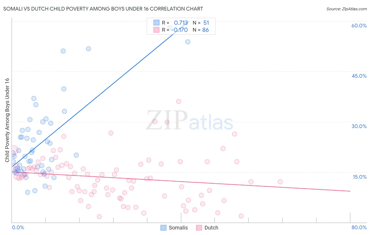 Somali vs Dutch Child Poverty Among Boys Under 16