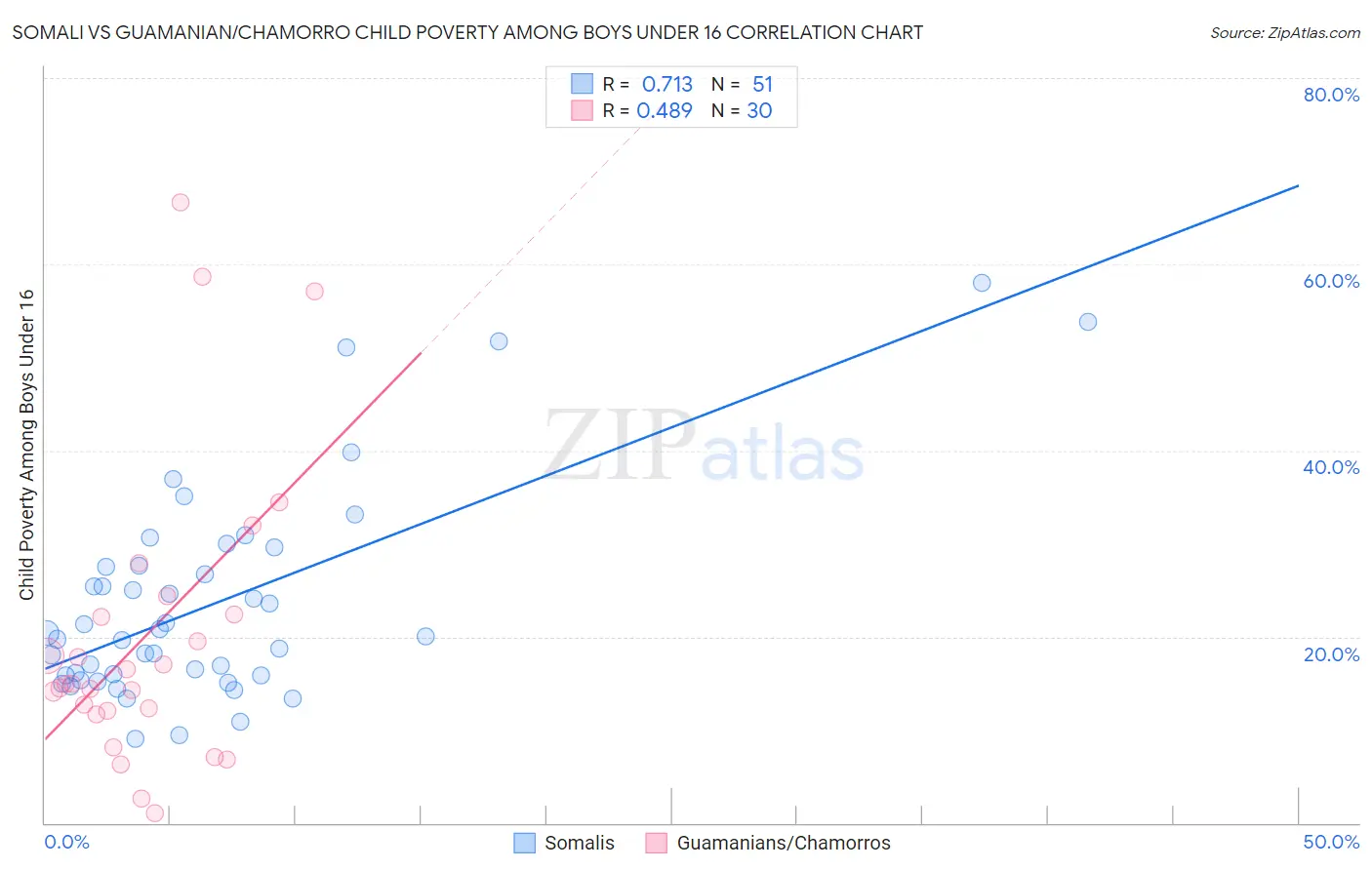 Somali vs Guamanian/Chamorro Child Poverty Among Boys Under 16