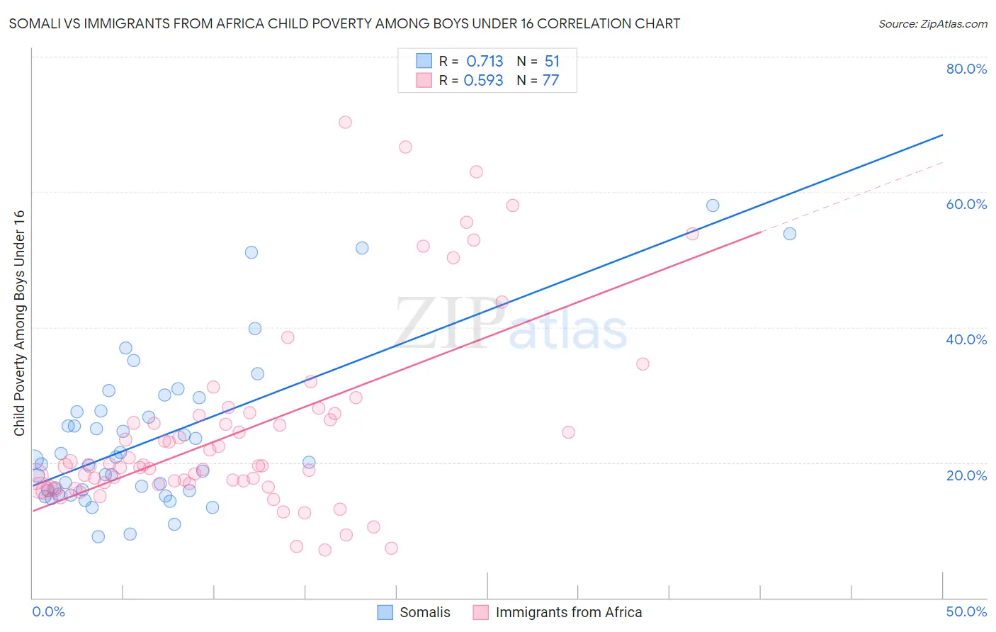 Somali vs Immigrants from Africa Child Poverty Among Boys Under 16