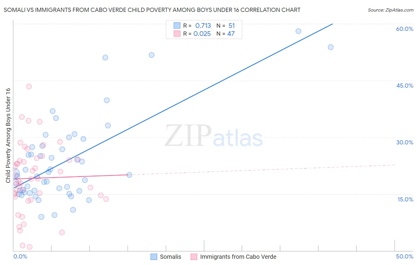 Somali vs Immigrants from Cabo Verde Child Poverty Among Boys Under 16