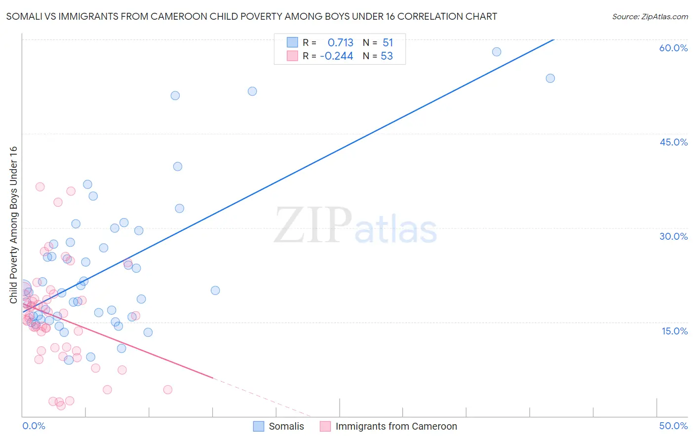 Somali vs Immigrants from Cameroon Child Poverty Among Boys Under 16