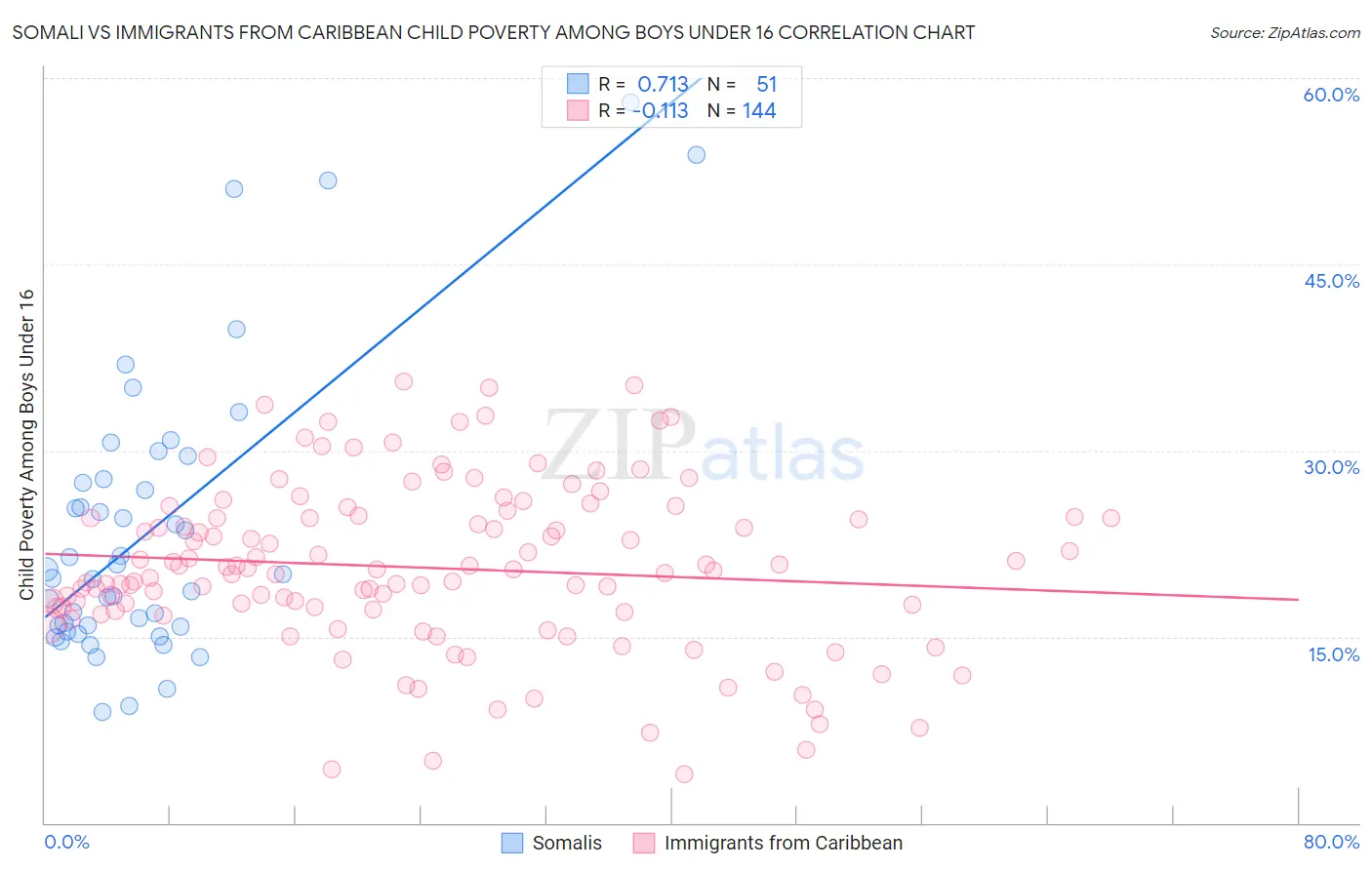 Somali vs Immigrants from Caribbean Child Poverty Among Boys Under 16