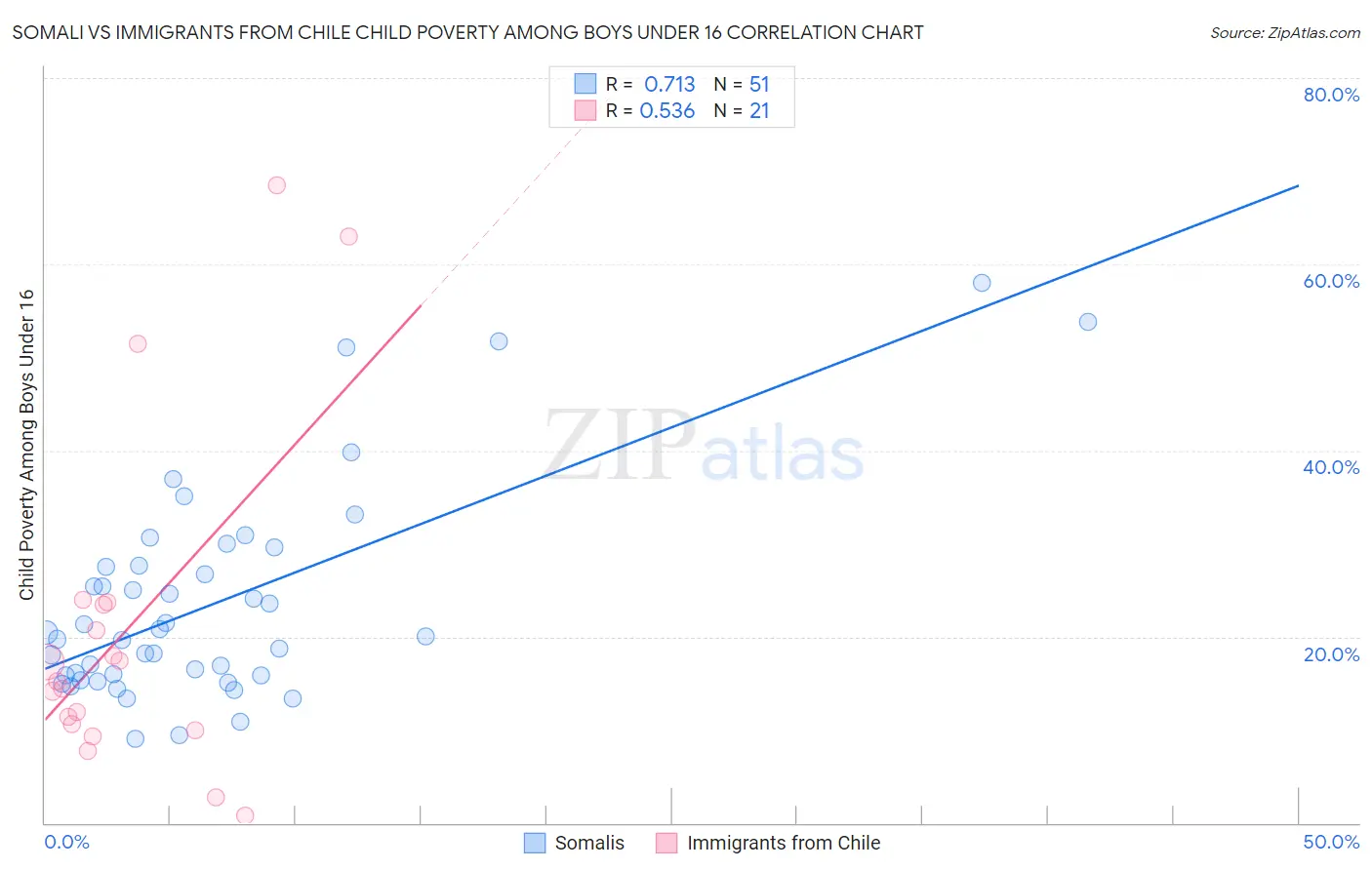 Somali vs Immigrants from Chile Child Poverty Among Boys Under 16