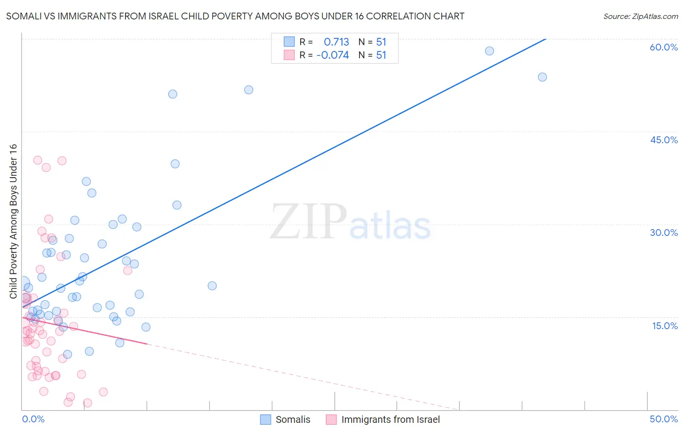 Somali vs Immigrants from Israel Child Poverty Among Boys Under 16