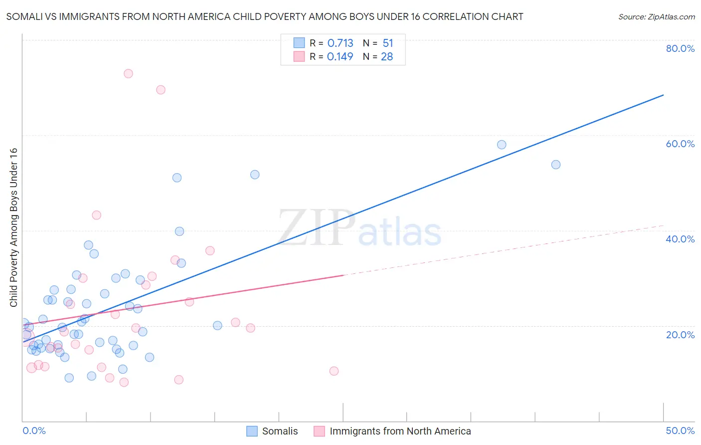 Somali vs Immigrants from North America Child Poverty Among Boys Under 16