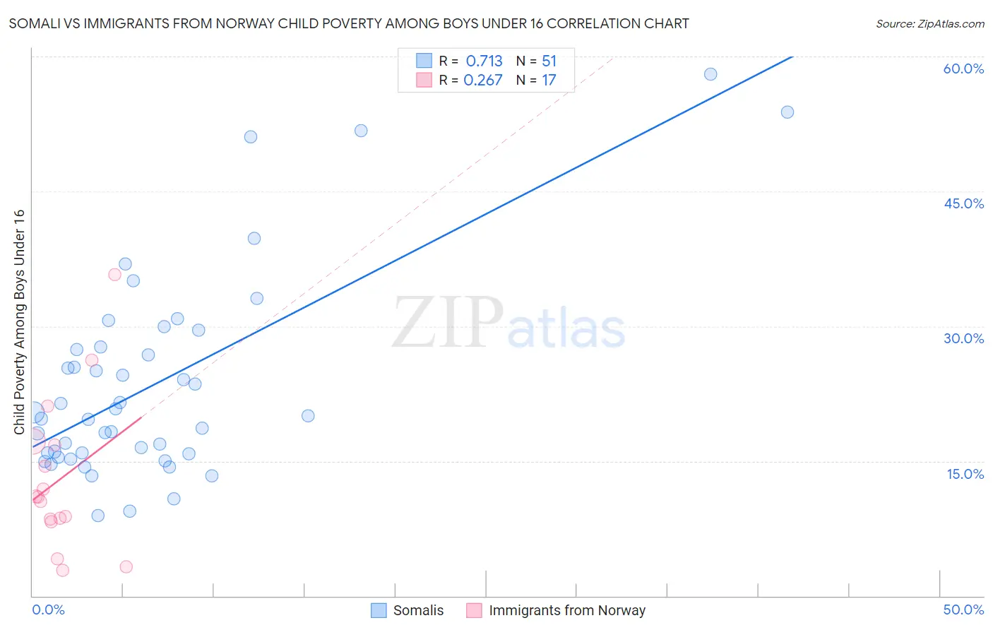 Somali vs Immigrants from Norway Child Poverty Among Boys Under 16