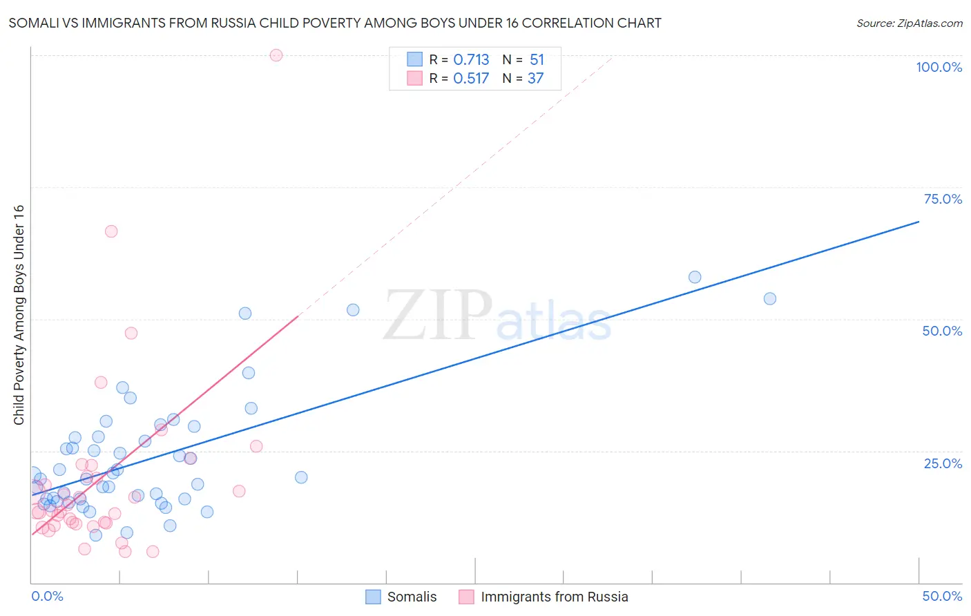 Somali vs Immigrants from Russia Child Poverty Among Boys Under 16