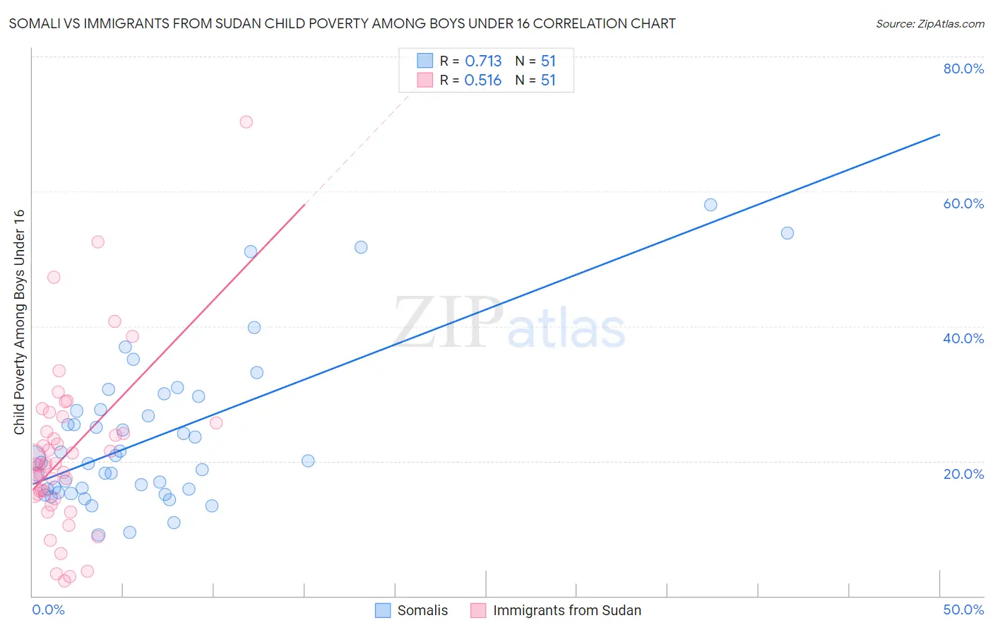 Somali vs Immigrants from Sudan Child Poverty Among Boys Under 16