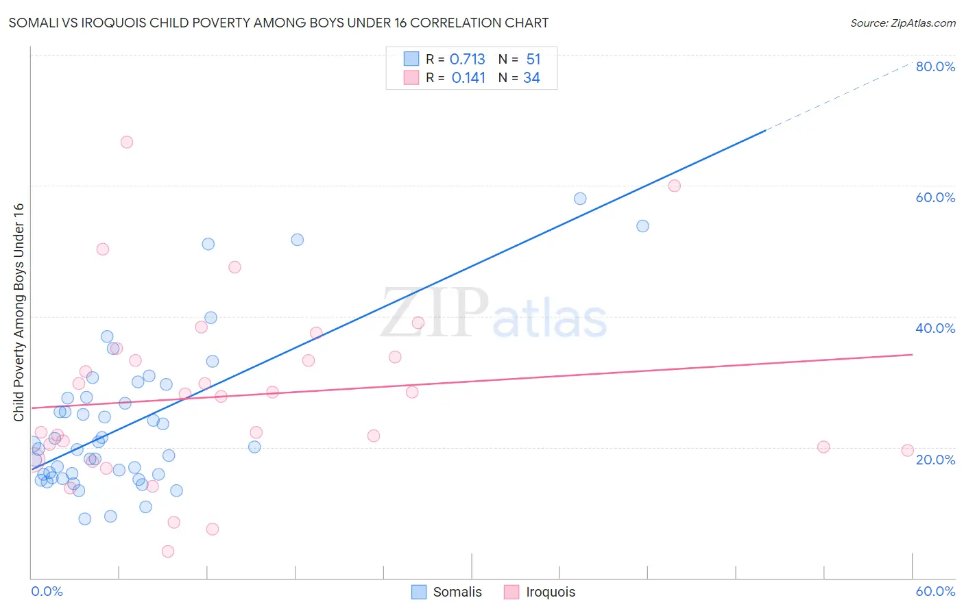 Somali vs Iroquois Child Poverty Among Boys Under 16