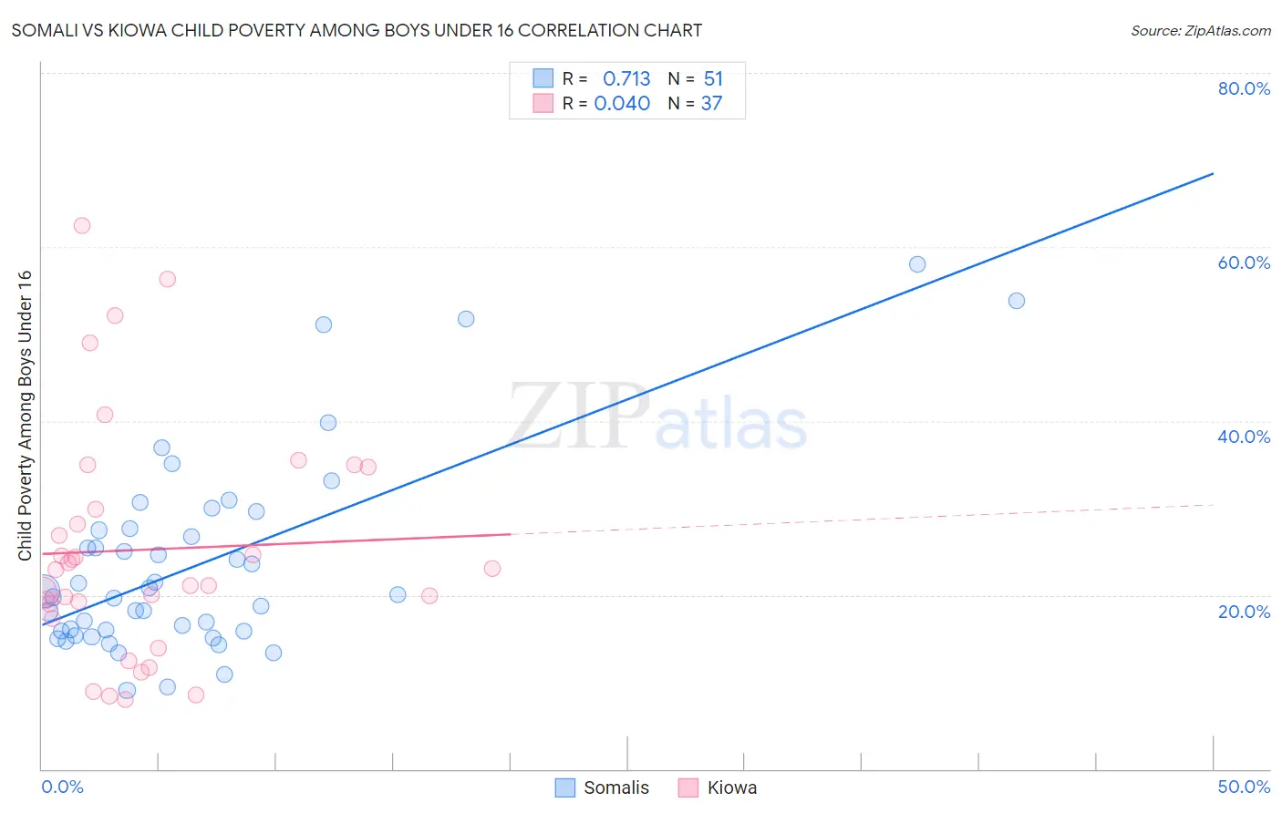 Somali vs Kiowa Child Poverty Among Boys Under 16