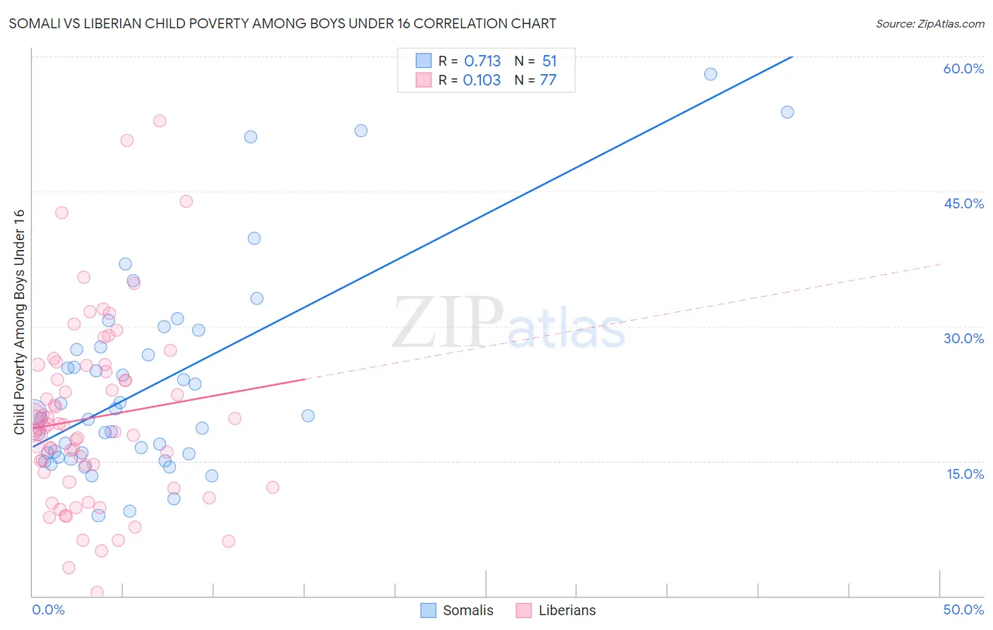 Somali vs Liberian Child Poverty Among Boys Under 16