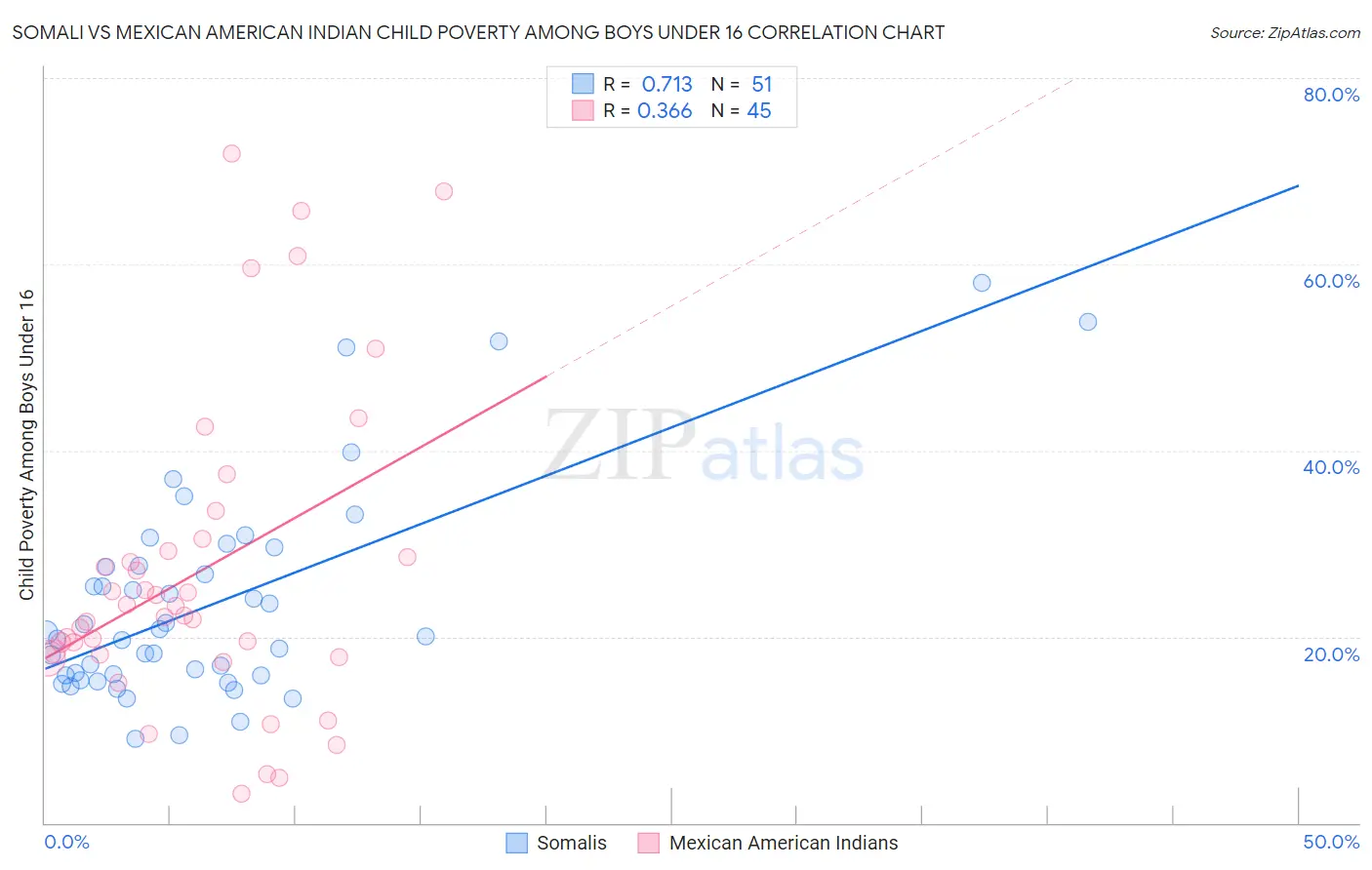 Somali vs Mexican American Indian Child Poverty Among Boys Under 16