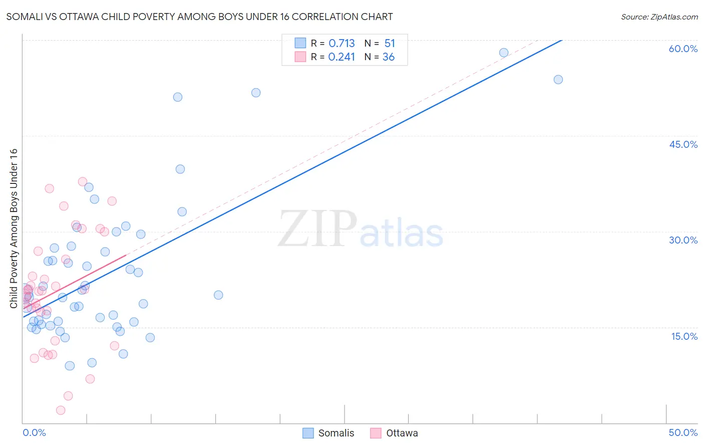 Somali vs Ottawa Child Poverty Among Boys Under 16