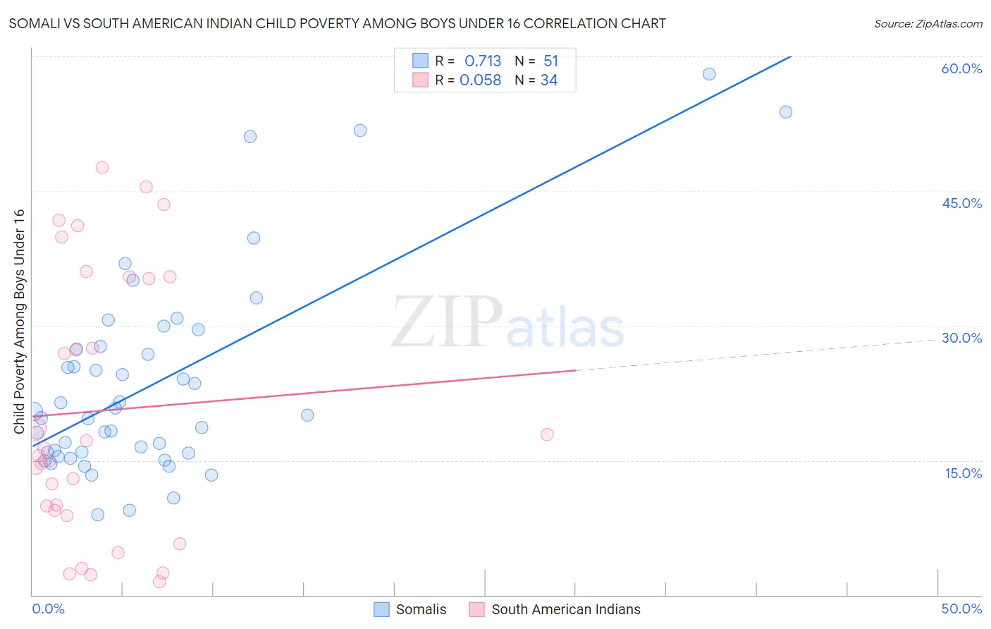 Somali vs South American Indian Child Poverty Among Boys Under 16