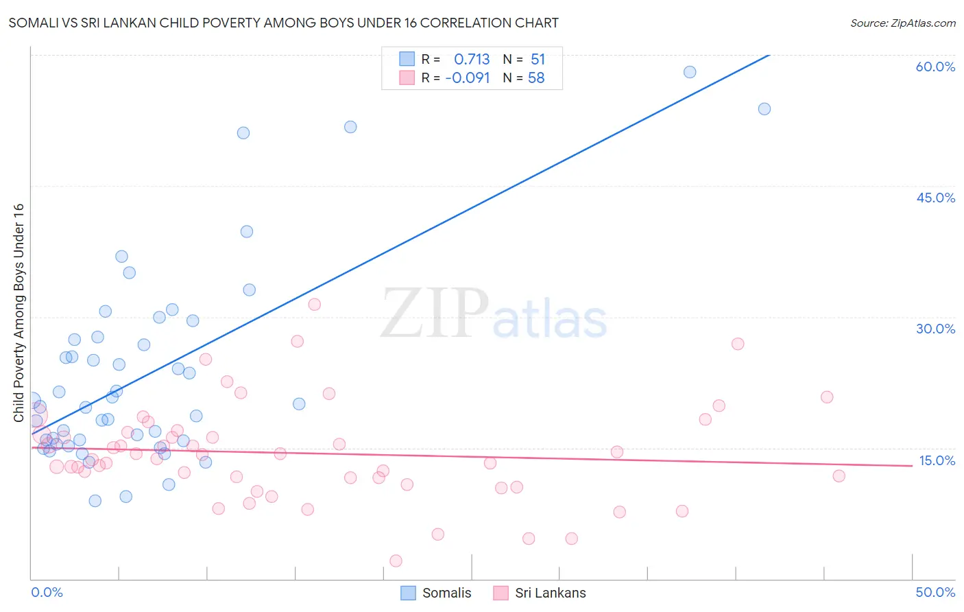 Somali vs Sri Lankan Child Poverty Among Boys Under 16