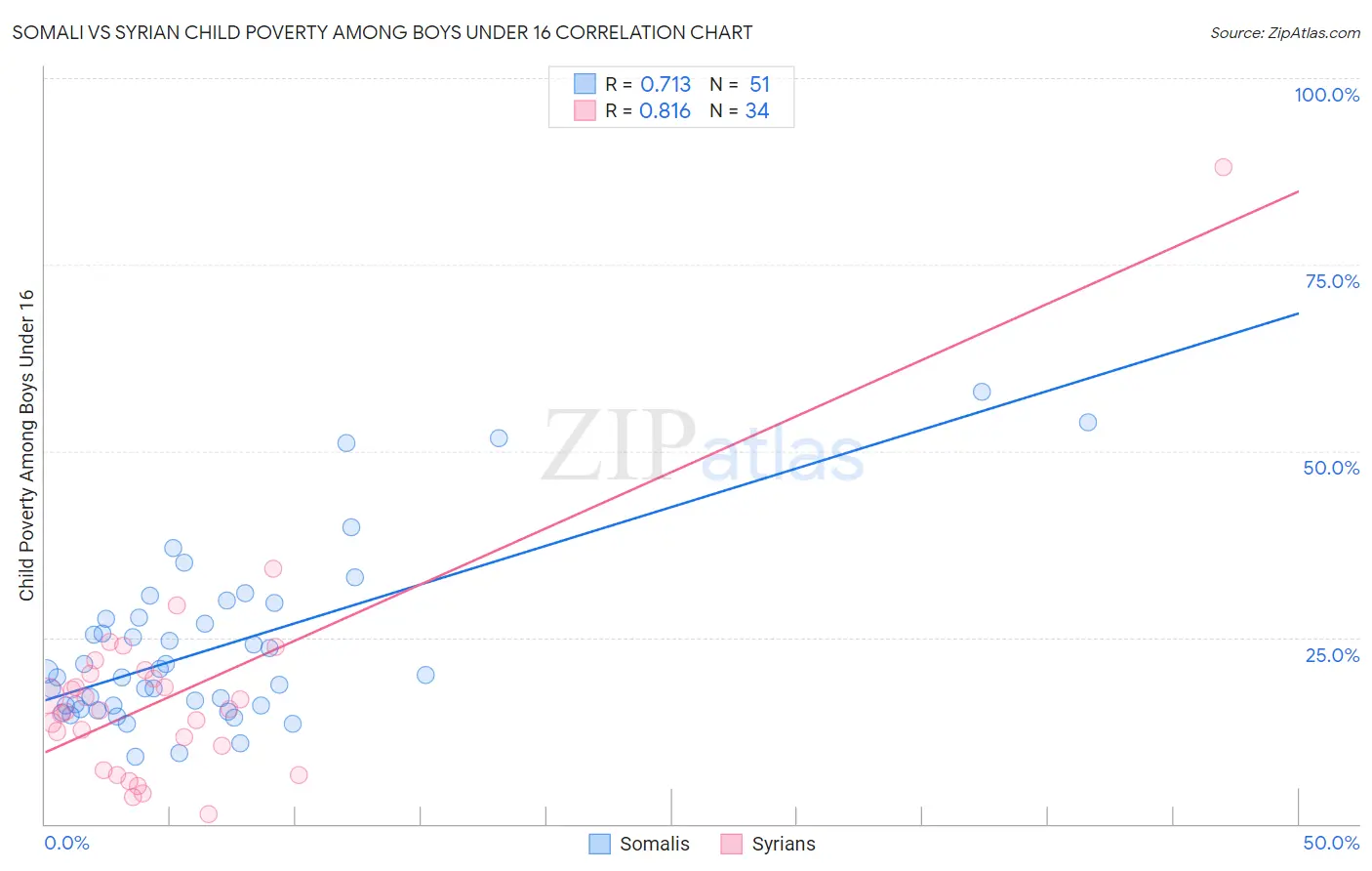 Somali vs Syrian Child Poverty Among Boys Under 16