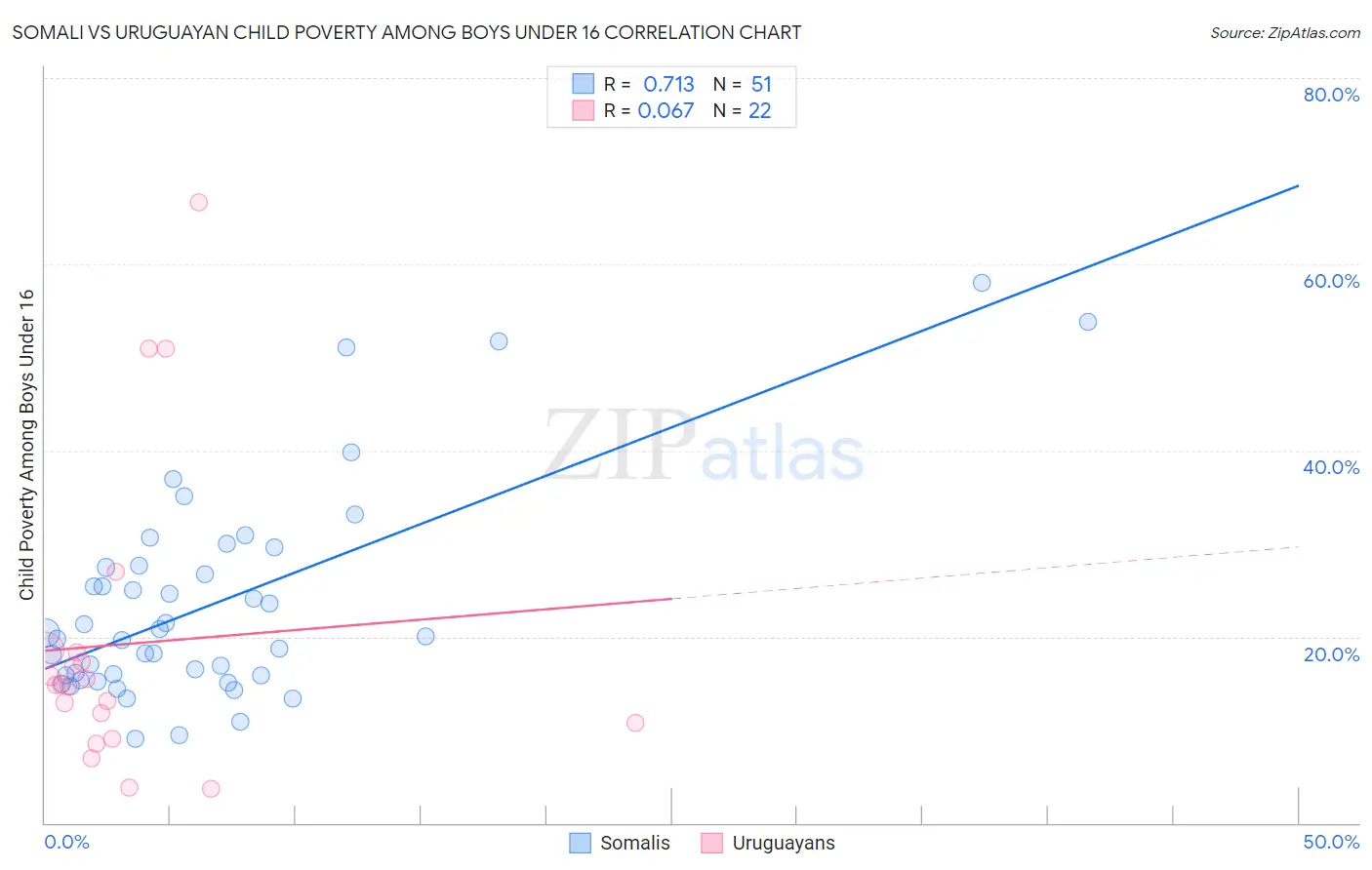 Somali vs Uruguayan Child Poverty Among Boys Under 16